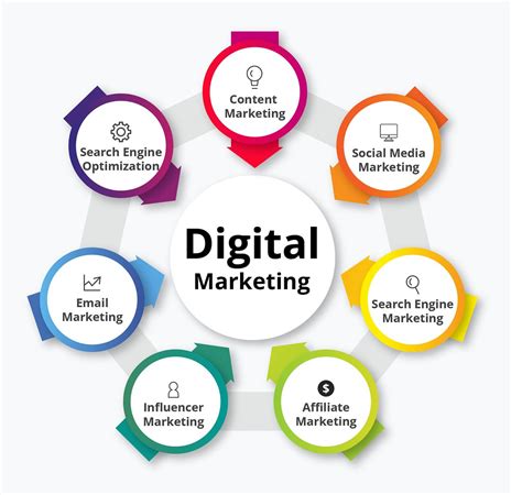 Types of Digital Marketing: The Marketer’s Toolkit for 2024 .